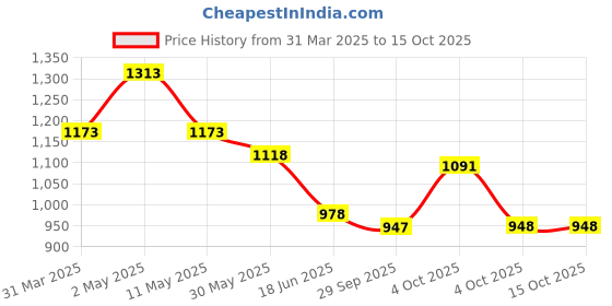 myntra.com Qurvii Mandarin Collar A-Line Dress qurvii Price History Graph from 31 Mar 2025 to 15 Oct 2025