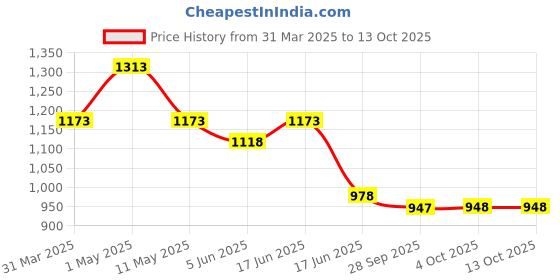 myntra.com Qurvii Mandarin Collar A-Line Dress qurvii Price History Graph from 31 Mar 2025 to 12 Oct 2025