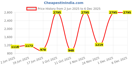 myntra.com Qurvii+ Mandarin Collar Cotton Shift Dress qurvii+ Price History Graph from 2 Jun 2025 to 5 Dec 2025