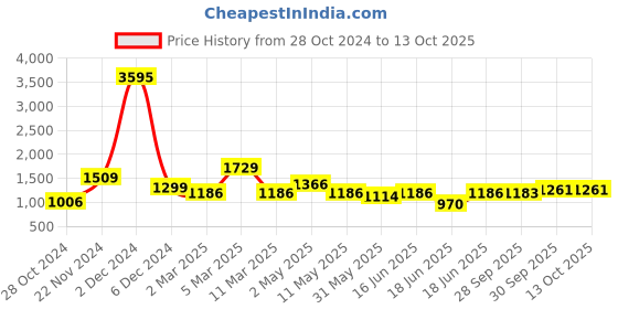 myntra.com Qurvii Mandarin Collar Longline Top qurvii Price History Graph from 28 Oct 2024 to 12 Oct 2025