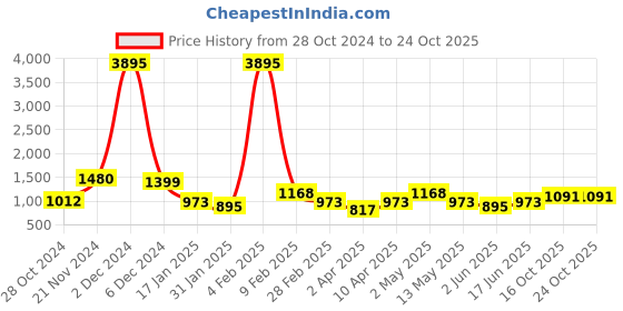 myntra.com Qurvii Mandarin Collar Top qurvii Price History Graph from 28 Oct 2024 to 24 Oct 2025