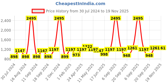 myntra.com Qurvii Maroon & White Striped Roll-Up Sleeves Crepe Shirt Style Top qurvii Price History Graph from 30 Jul 2024 to 19 Nov 2025