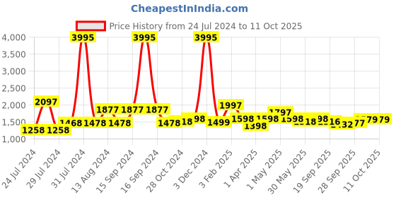 myntra.com Qurvii Maroon Basic Jumpsuit qurvii Price History Graph from 24 Jul 2024 to 11 Oct 2025