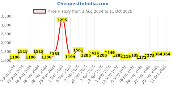 myntra.com Qurvii Maroon Crepe Kaftan Dress qurvii Price History Graph from 3 Aug 2024 to 10 Oct 2025