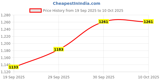 myntra.com Qurvii Maroon Longline Top qurvii Price History Graph from 19 Sep 2025 to 9 Oct 2025