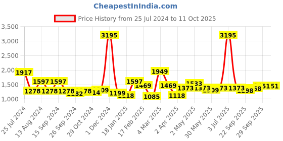 myntra.com Qurvii Midi Wrap Dress qurvii Price History Graph from 25 Jul 2024 to 9 Oct 2025