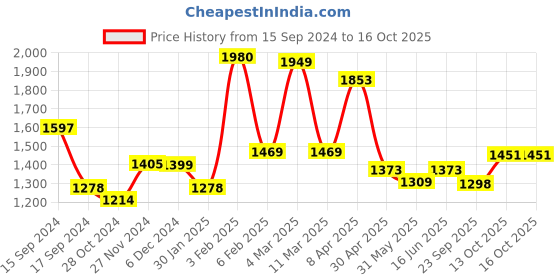 myntra.com Qurvii Midi Wrap Dress qurvii Price History Graph from 15 Sep 2024 to 13 Oct 2025