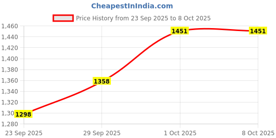 myntra.com Qurvii Midi Wrap Dress qurvii Price History Graph from 23 Sep 2025 to 8 Oct 2025