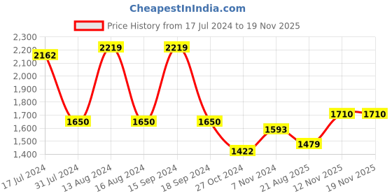 myntra.com Qurvii Monochrome Striped Crepe Co-Ords qurvii Price History Graph from 17 Jul 2024 to 17 Nov 2025