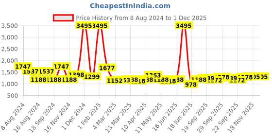 myntra.com Qurvii Multicoloured Striped Shift Dress qurvii Price History Graph from 8 Aug 2024 to 1 Dec 2025