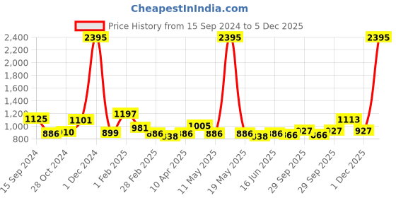 myntra.com Qurvii Mustard Yellow Floral Georgette Kaftan Dress qurvii Price History Graph from 15 Sep 2024 to 4 Dec 2025