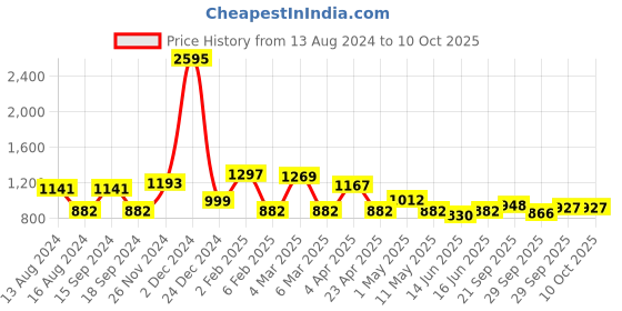 myntra.com Qurvii Mustard Yellow Keyhole Neck Crepe Kaftan Top qurvii Price History Graph from 13 Aug 2024 to 10 Oct 2025
