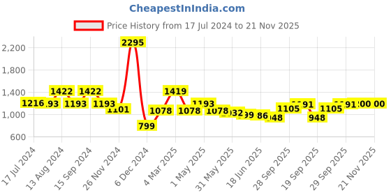 myntra.com Qurvii Navy Blue & Pink Crepe A-Line Dress qurvii Price History Graph from 17 Jul 2024 to 20 Nov 2025