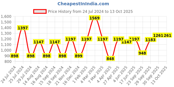 myntra.com Qurvii Navy Blue & White Striped Crepe Regular Top qurvii Price History Graph from 24 Jul 2024 to 13 Oct 2025