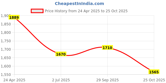 myntra.com Qurvii Off-Shoulder Velvet Bodycon Dress with Ruffle Detail qurvii Price History Graph from 24 Apr 2025 to 25 Oct 2025