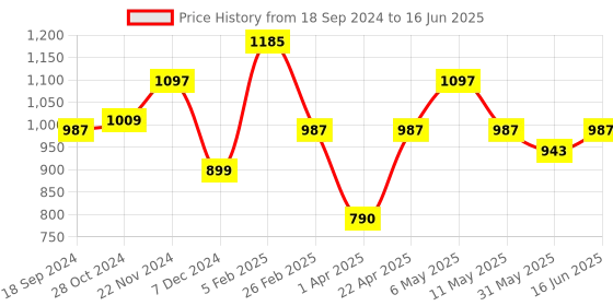myntra.com Qurvii Open Front Cow Printed Shrug qurvii Price History Graph from 18 Sep 2024 to 16 Jun 2025