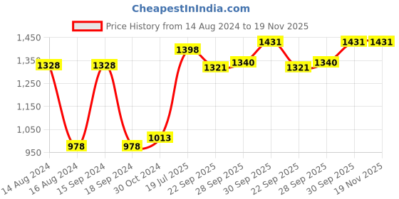 myntra.com Qurvii Orange & Pink Dual Tone Mandarin Collar Top qurvii Price History Graph from 14 Aug 2024 to 19 Nov 2025
