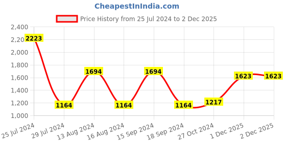 myntra.com Qurvii Orange & Pink Dual Tone Styled Back A-Line Dress qurvii Price History Graph from 25 Jul 2024 to 1 Dec 2025