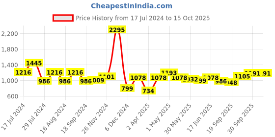 myntra.com Qurvii Orange & White Crepe A-Line Dress qurvii Price History Graph from 17 Jul 2024 to 14 Oct 2025
