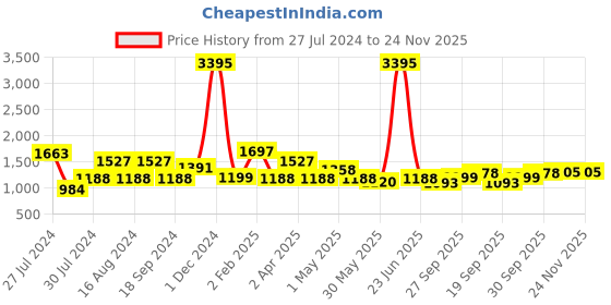 myntra.com Qurvii Orange Floral Georgette A-Line Dress qurvii Price History Graph from 27 Jul 2024 to 23 Nov 2025