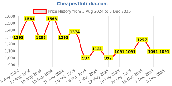myntra.com Qurvii Orange Floral Georgette A-Line Dress qurvii Price History Graph from 3 Aug 2024 to 5 Dec 2025