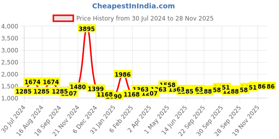 myntra.com Qurvii Orange Floral Georgette A-Line Maxi Dress qurvii Price History Graph from 30 Jul 2024 to 27 Nov 2025
