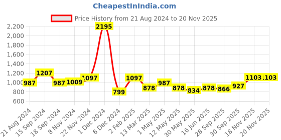 myntra.com Qurvii Orange Georgette Top qurvii Price History Graph from 21 Aug 2024 to 18 Nov 2025