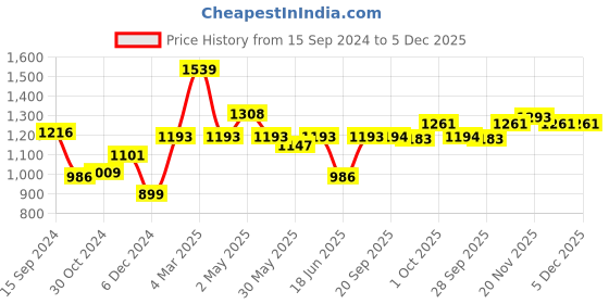 myntra.com Qurvii Orange Solid Tie-Up Neck Puff Sleeves Dobby Weave Top qurvii Price History Graph from 15 Sep 2024 to 5 Dec 2025