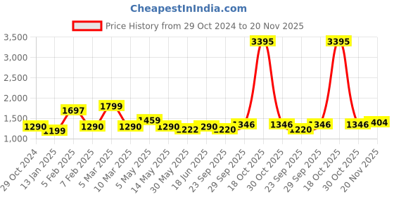 myntra.com Qurvii Party Embellished Longline Sheer Shrug qurvii Price History Graph from 29 Oct 2024 to 20 Nov 2025