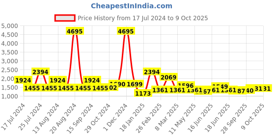 myntra.com Qurvii Party Embellished Longline Shrug qurvii Price History Graph from 17 Jul 2024 to 4 Oct 2025