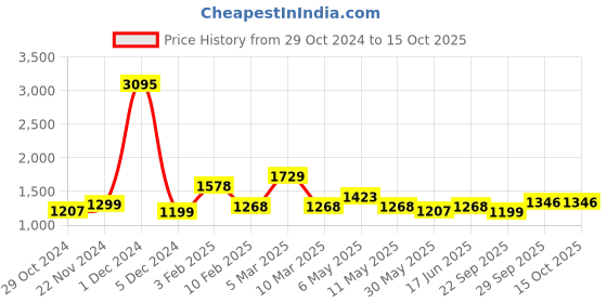 myntra.com Qurvii Party Longline Sheer Shrug qurvii Price History Graph from 29 Oct 2024 to 15 Oct 2025