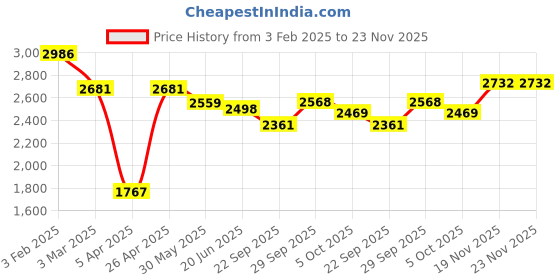 myntra.com Qurvii Party Velvet Blazer with Contrast Sequin Collar qurvii Price History Graph from 3 Feb 2025 to 22 Nov 2025