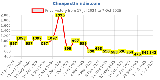 myntra.com Qurvii Peach-Coloured & Black Floral Print Mandarin Collar Crop Top qurvii Price History Graph from 17 Jul 2024 to 4 Oct 2025