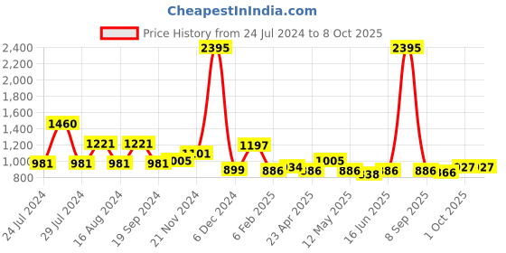 myntra.com Qurvii Peach-Coloured & Black Floral Print Top qurvii Price History Graph from 24 Jul 2024 to 8 Oct 2025