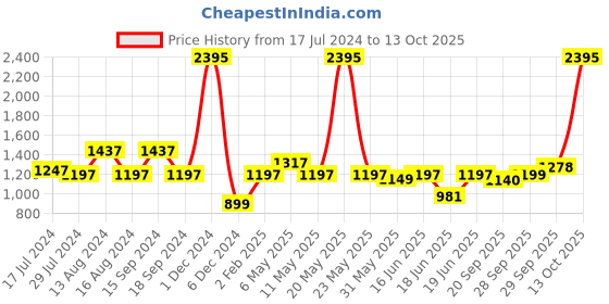 myntra.com Qurvii Peach-Coloured & Red Floral Off-Shoulder Crepe A-Line Maxi Dress qurvii Price History Graph from 17 Jul 2024 to 12 Oct 2025