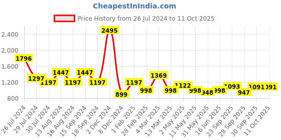 myntra.com Qurvii Peach-Coloured Crepe Top qurvii Price History Graph from 26 Jul 2024 to 10 Oct 2025