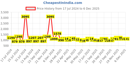 myntra.com Qurvii Peach-Coloured Floral Georgette A-Line Dress qurvii Price History Graph from 17 Jul 2024 to 5 Dec 2025