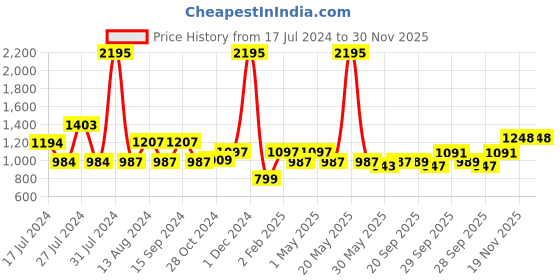 myntra.com Qurvii Pink & White Floral Print Tie-Up Neck Shift Dress qurvii Price History Graph from 17 Jul 2024 to 30 Nov 2025