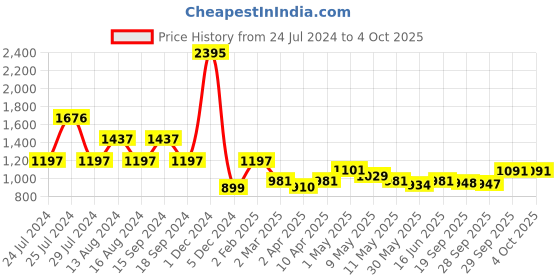 myntra.com Qurvii Pink & White Off-Shoulder Layered Crepe A-Line Dress qurvii Price History Graph from 24 Jul 2024 to 4 Oct 2025