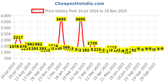 myntra.com Qurvii Pink Georgette A-Line Midi Dress qurvii Price History Graph from 24 Jul 2024 to 18 Nov 2025