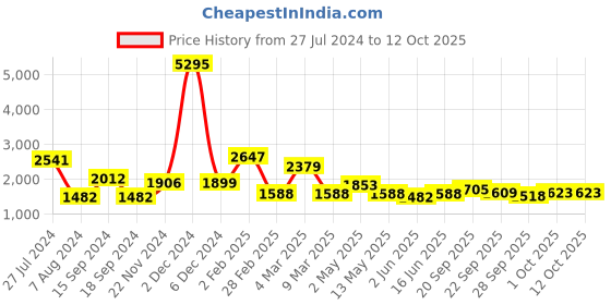 myntra.com Qurvii Pink Solid Styled Back A-Line Dress qurvii Price History Graph from 27 Jul 2024 to 12 Oct 2025
