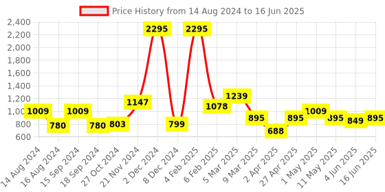 myntra.com Qurvii+ Plus Size Animal Print Flared Sleeves Crepe Longline Top qurvii+ Price History Graph from 14 Aug 2024 to 16 Jun 2025