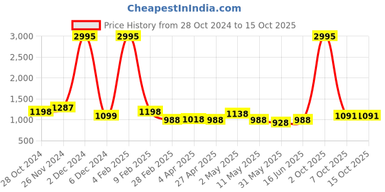 myntra.com Qurvii+ Plus Size Bell Sleeve Ruffles Georgette Longline Top qurvii+ Price History Graph from 28 Oct 2024 to 15 Oct 2025