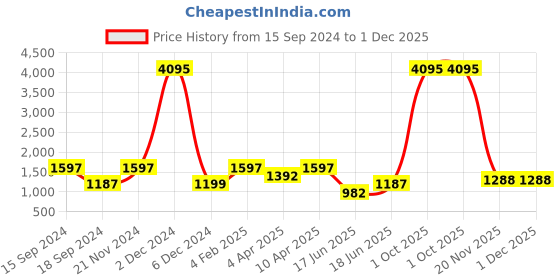myntra.com Qurvii+ Plus Size Bell Sleeves A-Line Dress qurvii+ Price History Graph from 15 Sep 2024 to 30 Nov 2025