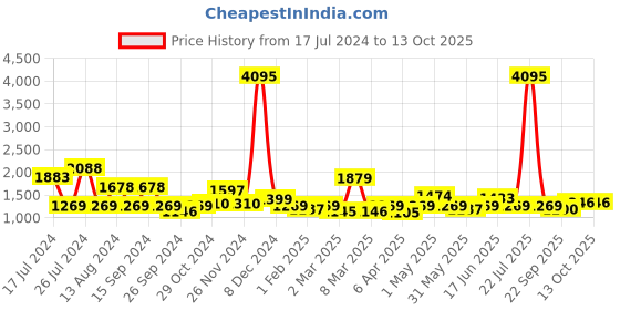 myntra.com Qurvii+ Plus Size Bell Sleeves Georgette A-Line Dress qurvii+ Price History Graph from 17 Jul 2024 to 13 Oct 2025