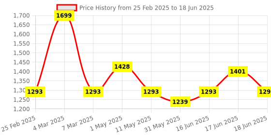 myntra.com Qurvii Plus Size Black Printed Open Front Shrug qurvii Price History Graph from 25 Feb 2025 to 18 Jun 2025