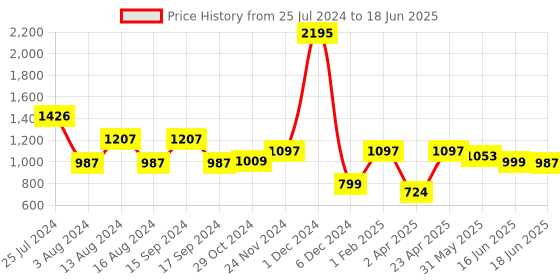 myntra.com Qurvii Plus Size Black Sheer Solid Tunic qurvii Price History Graph from 25 Jul 2024 to 18 Jun 2025