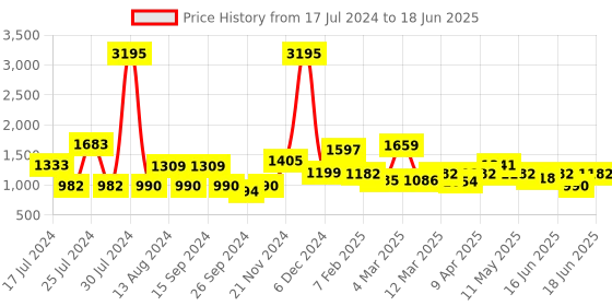 myntra.com Qurvii Plus Size Black Solid Open Front Shrug qurvii Price History Graph from 17 Jul 2024 to 18 Jun 2025