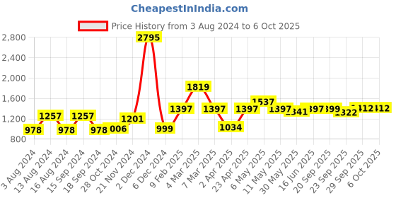 myntra.com Qurvii Plus Size Black Solid Tunic qurvii Price History Graph from 3 Aug 2024 to 5 Oct 2025
