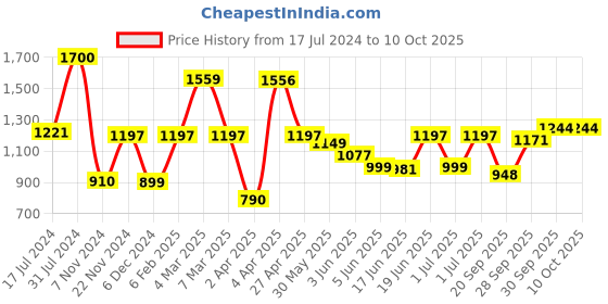 myntra.com Qurvii Plus Size Black Solid Tunic qurvii Price History Graph from 17 Jul 2024 to 8 Oct 2025